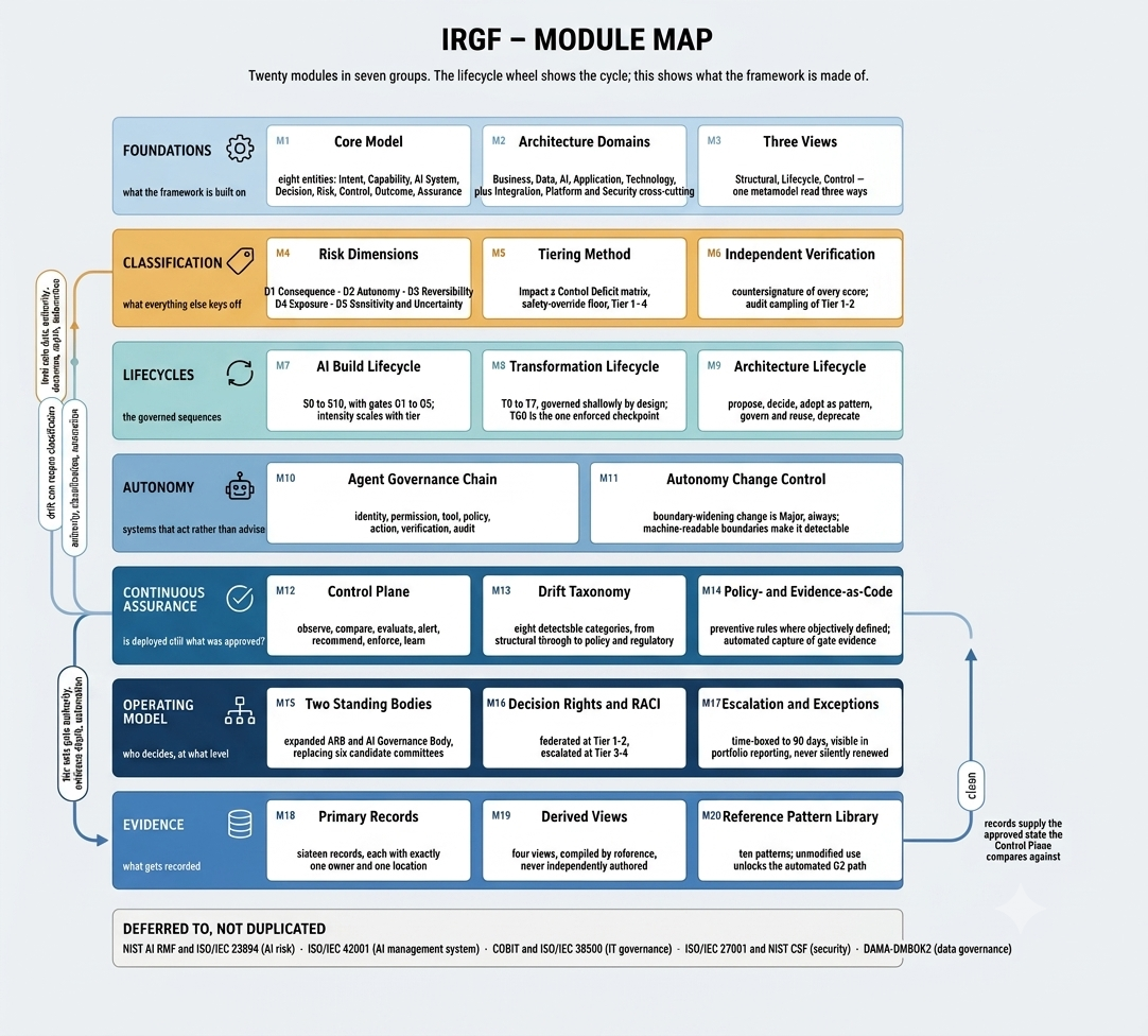 The IRGF module map: twenty modules grouped into foundations, classification, lifecycles, autonomy, continuous assurance, operating model and evidence