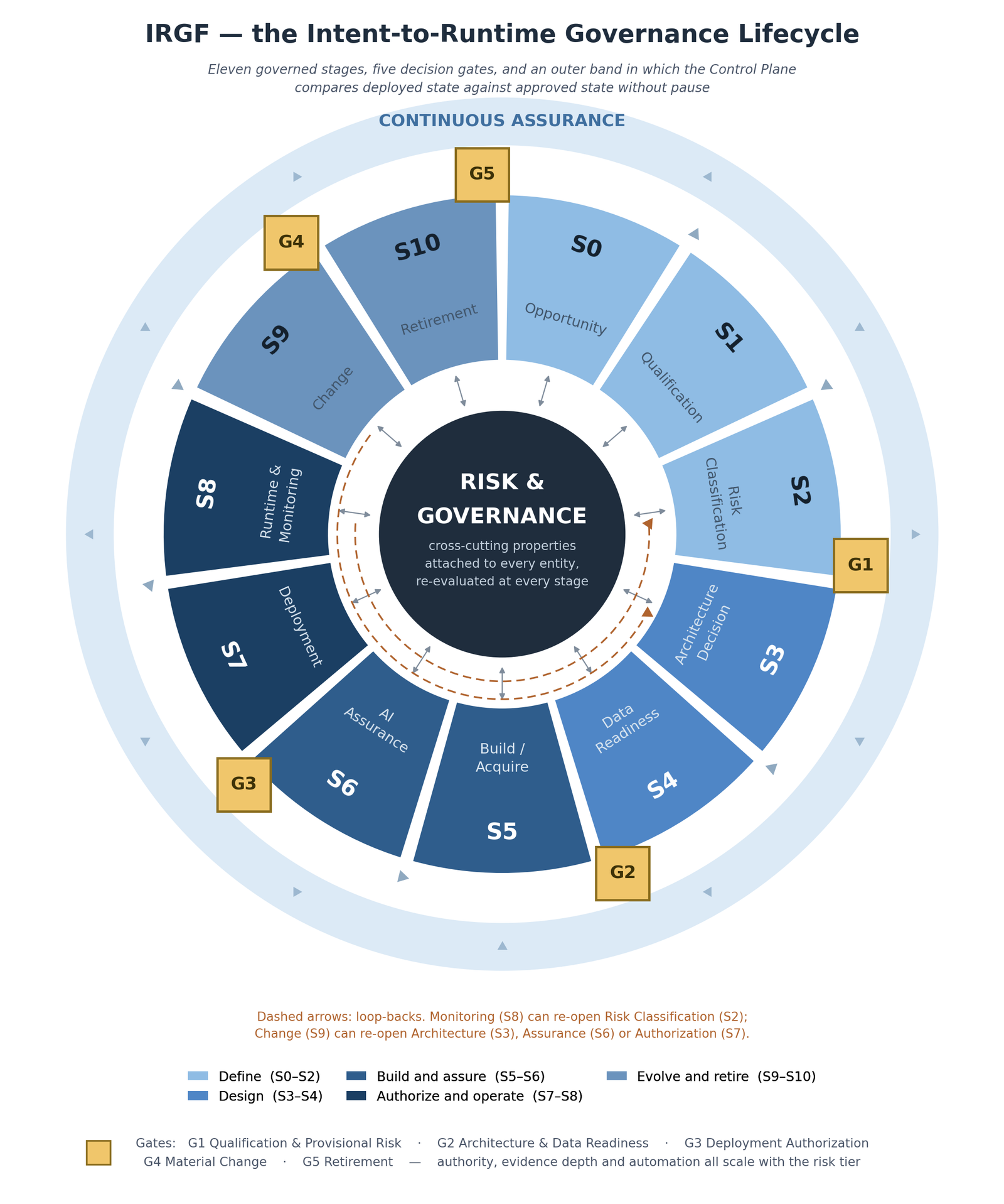 The IRGF lifecycle: eleven stages and five gates arranged around a Risk and Governance hub, inside an outer band of continuous assurance