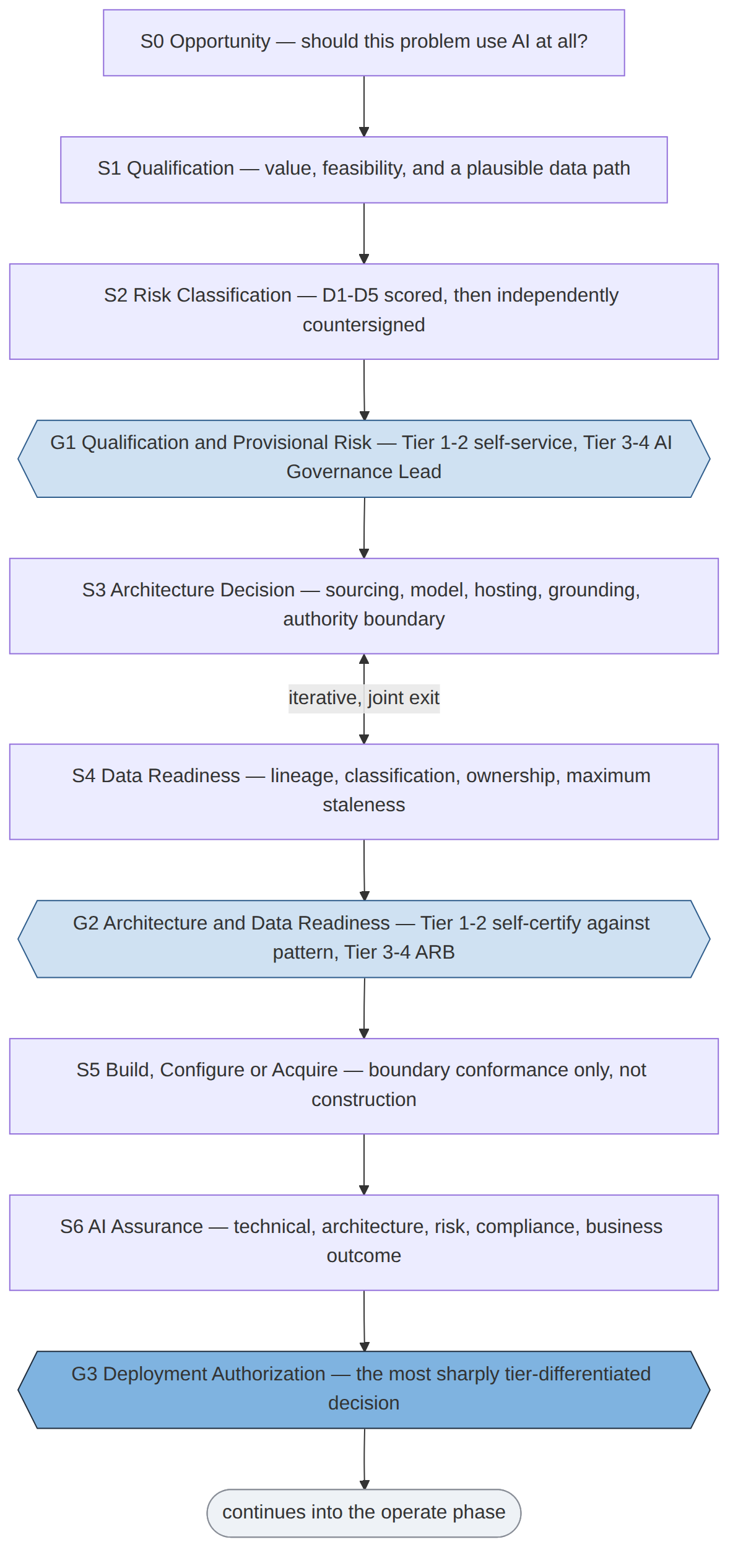 The build phase: S0 to G3, with decision authority by tier