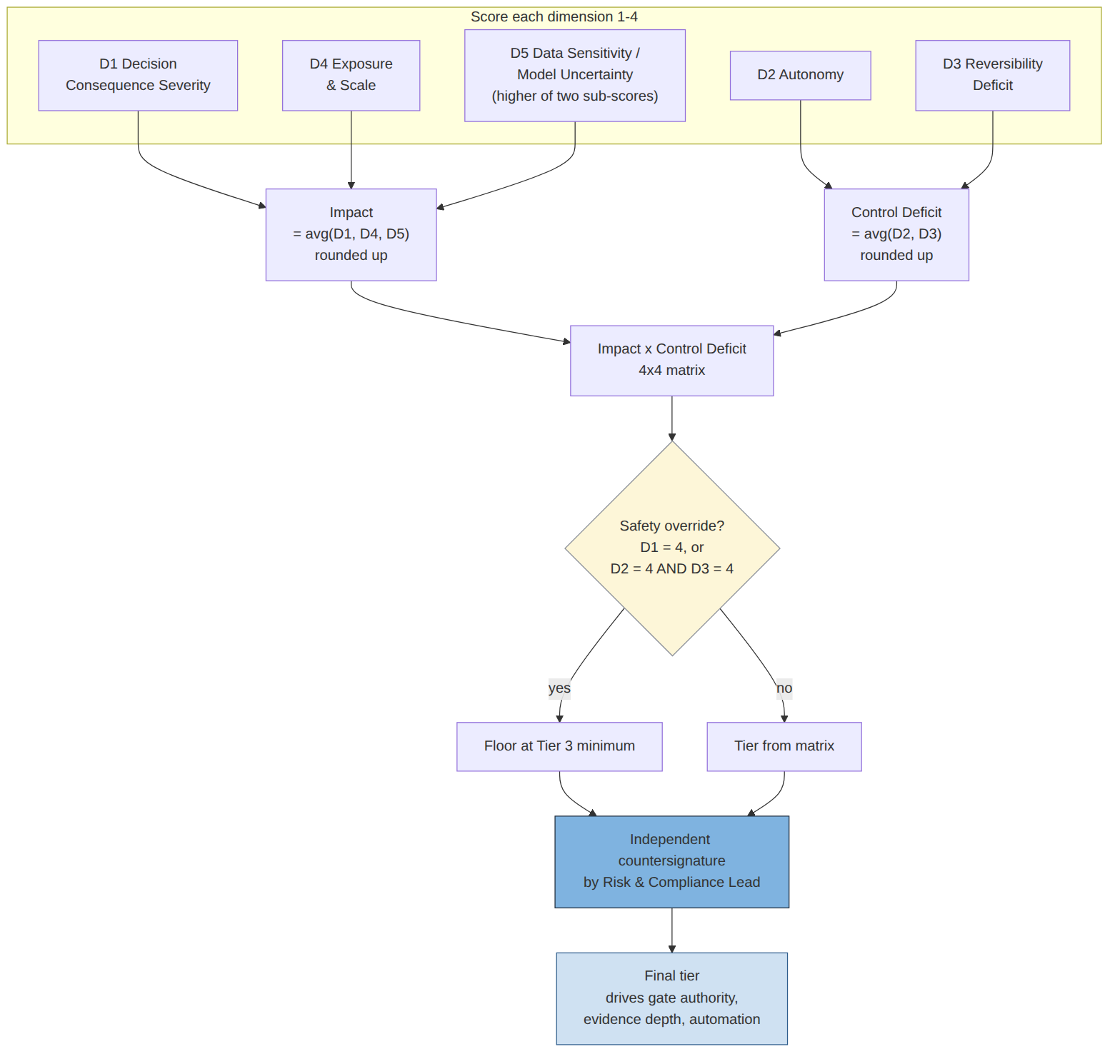 Risk classification: from five dimension scores to a countersigned tier