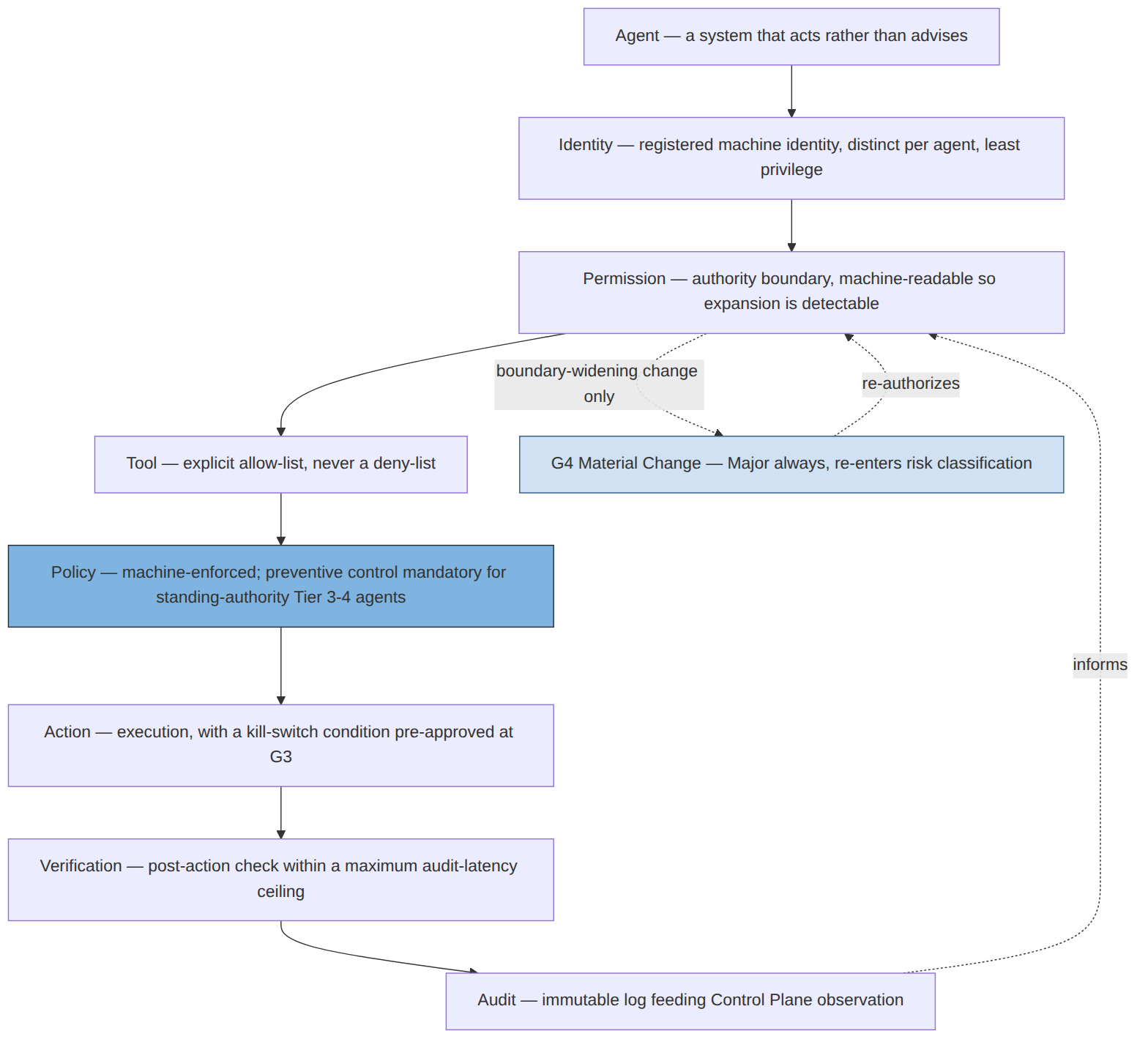 The agent governance chain: eight links, each a control point