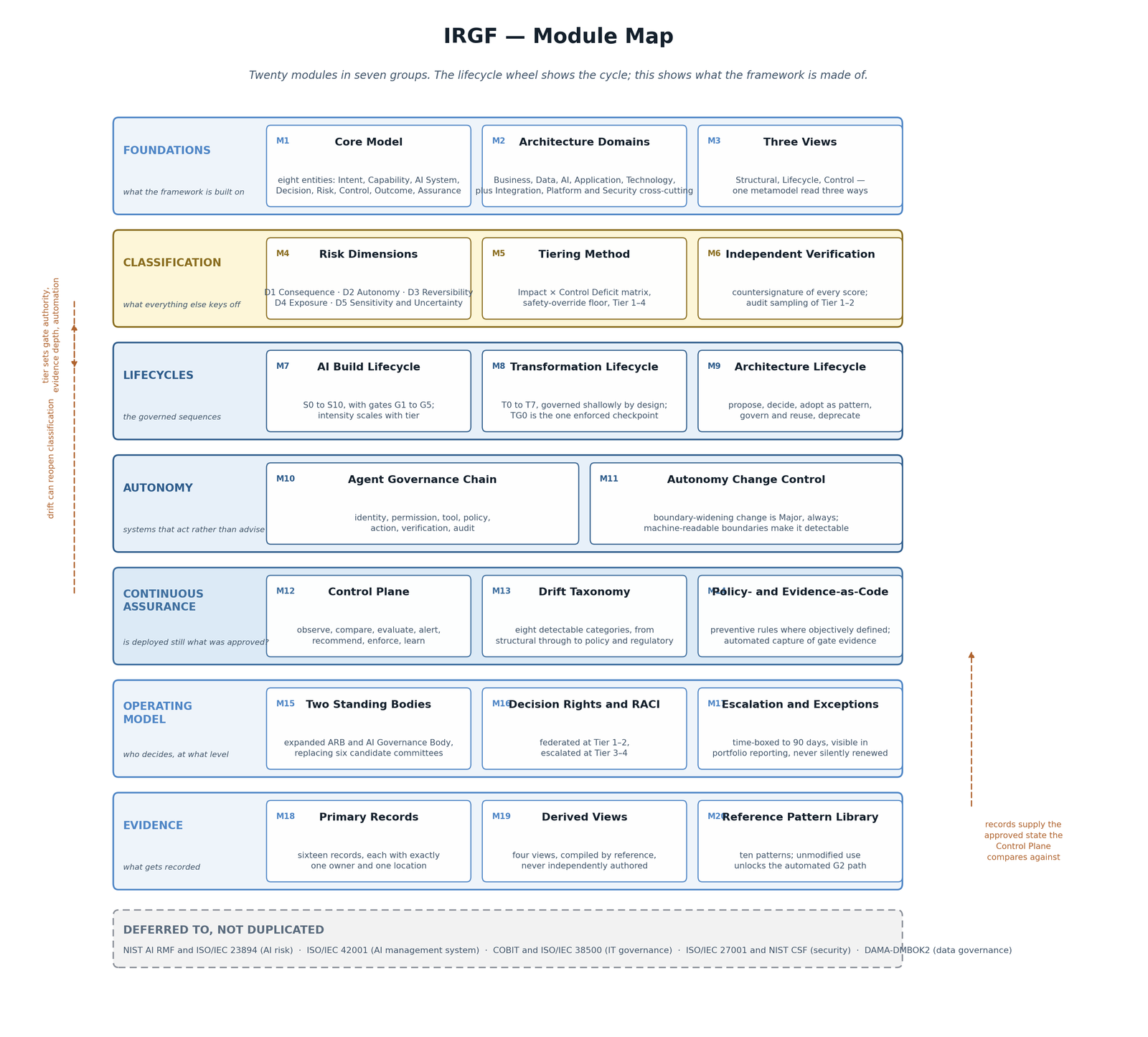 The IRGF module map